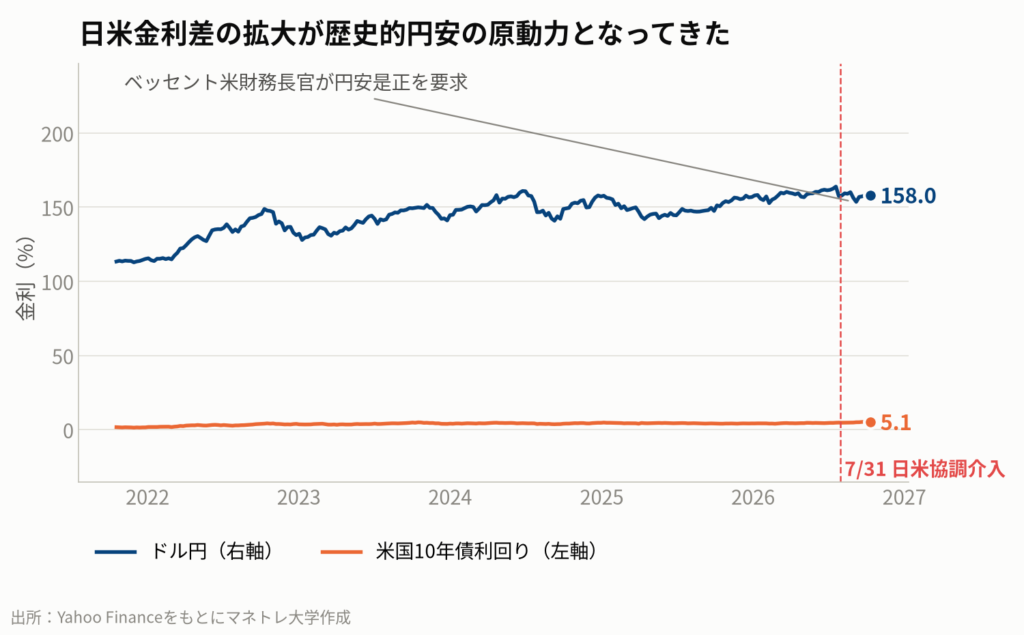 図1:ドル円為替レートと日米10年国債金利差の推移
