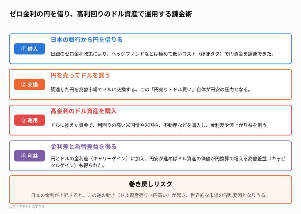 図2:円キャリートレードの仕組み(イメージ)
