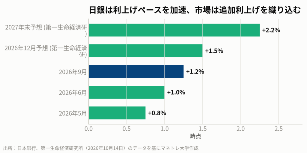 図3:日本の政策金利の推移と今後の見通し