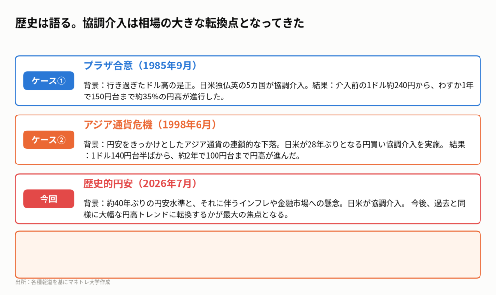 図4:過去の主要な協調介入とその後のドル円相場