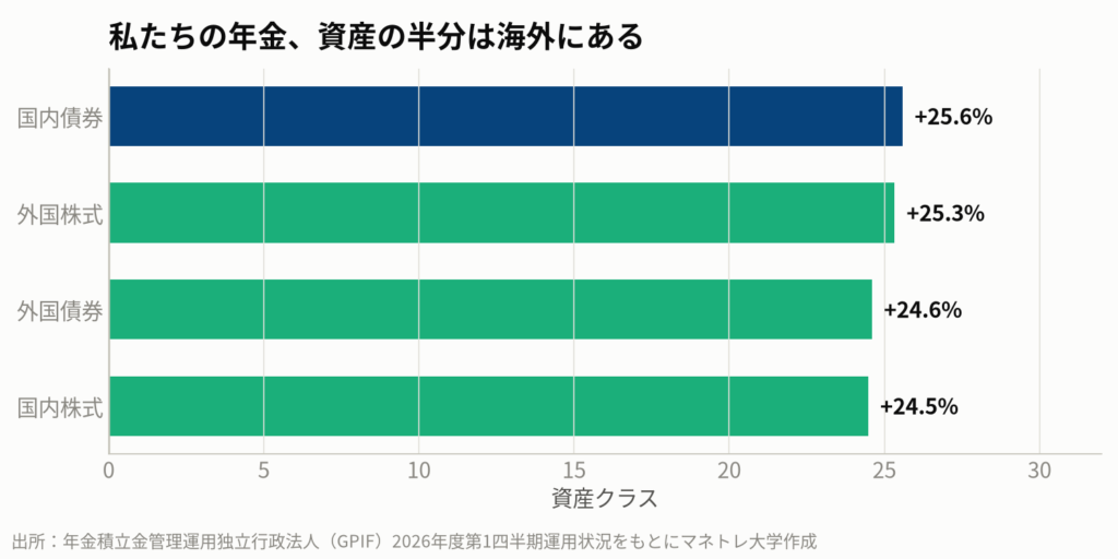 図5:GPIF(年金積立金管理運用独立行政法人)の資産構成(2026年6月末時点)