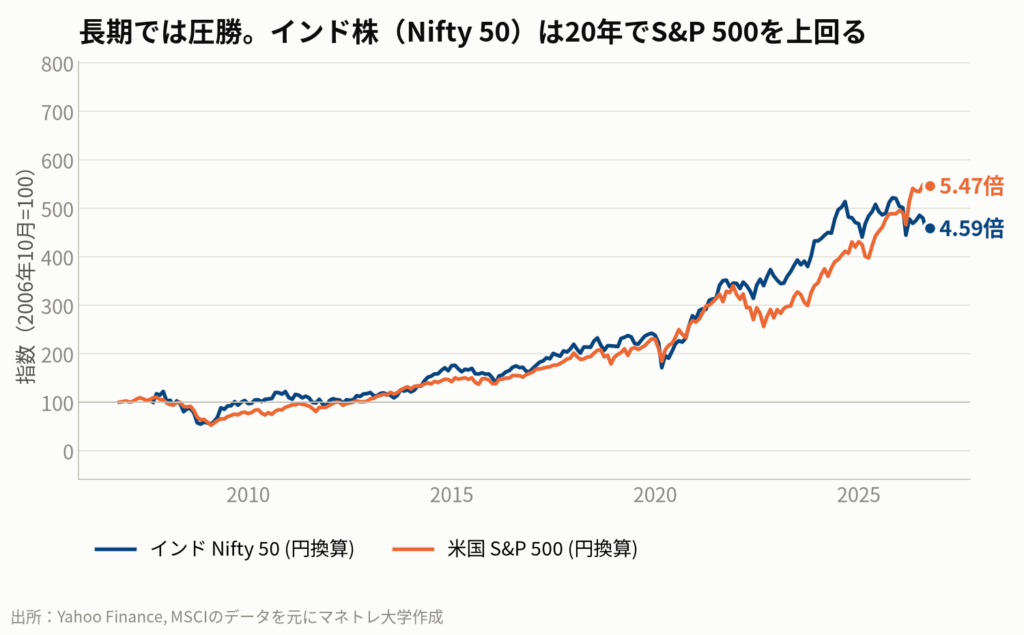 図1：インド株と米国株のパフォーマンス比較（過去20年）