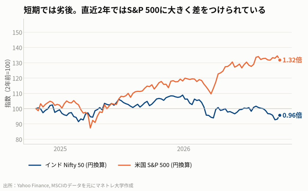 図2：インド株と米国株のパフォーマンス比較（過去2年）