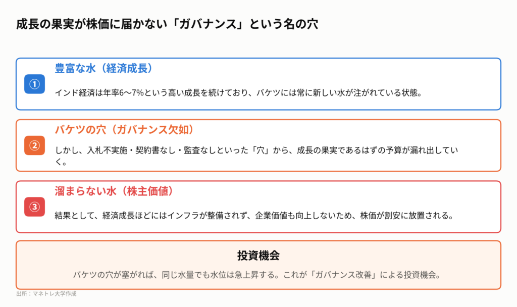 図3：お金が価値に変わらない「漏れバケツ理論」