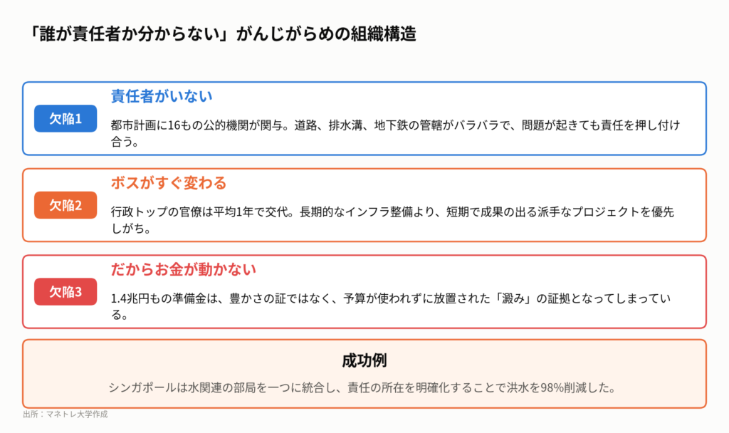 図4：ムンバイのインフラ整備が進まない3つの構造的欠陥