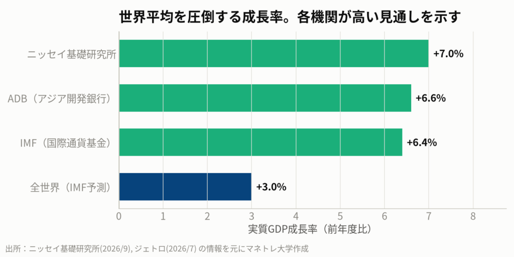 図5：機関投資家によるインド経済の成長率見通し（2026年度）