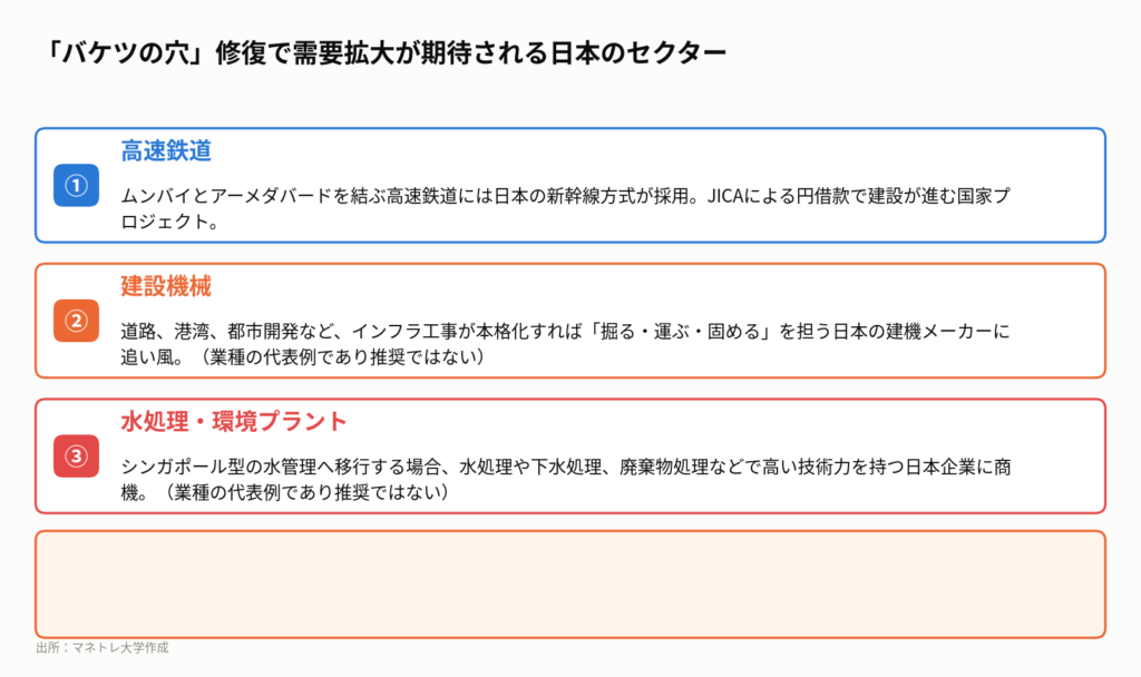 図6：インドのインフラ整備が日本にもたらす恩恵