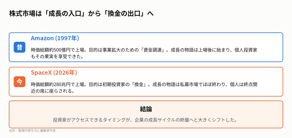 図1:AmazonとSpaceXのIPO比較