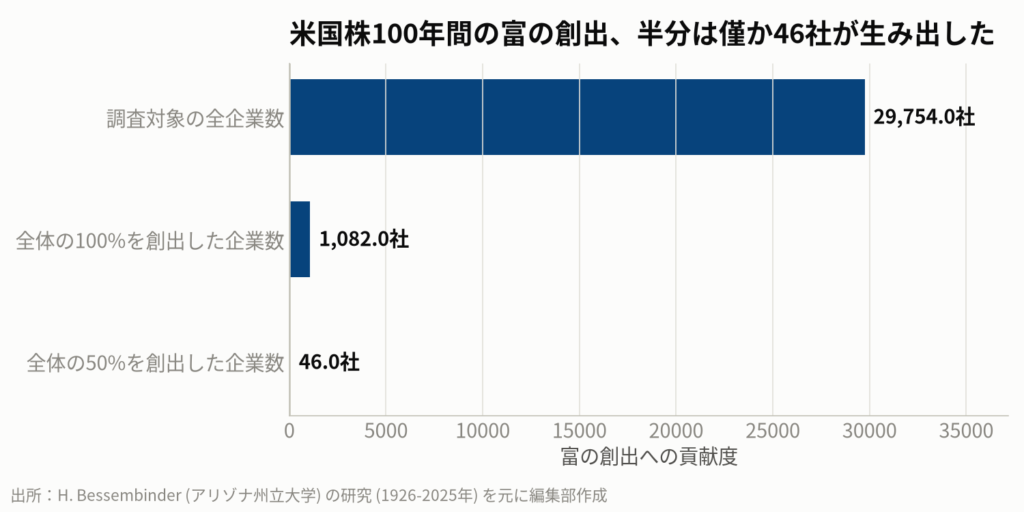 図2:富の創出はごく一部の企業に集中している