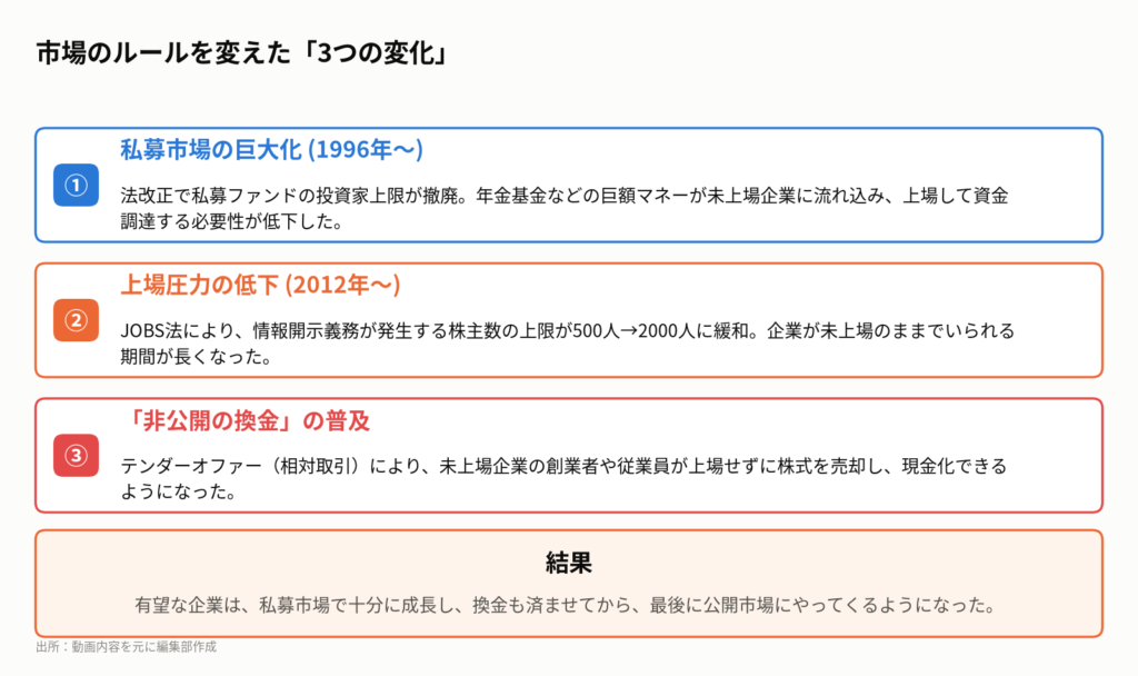 図3:有望な会社が上場しなくなった3つの理由