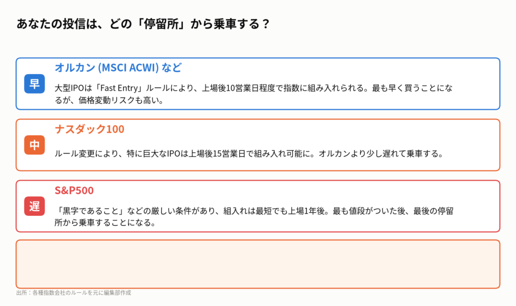 図4:保有指数で異なる巨大IPOの組入れタイミング