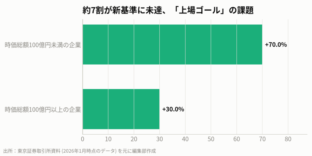 図5:日本のグロース市場の現状