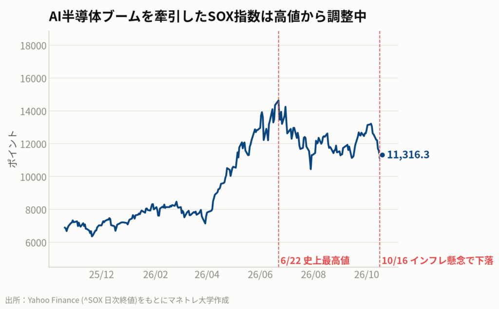 図1:フィラデルフィア半導体株指数(SOX)の推移。2026年後半に入り、調整局面を迎えていることがわかる。