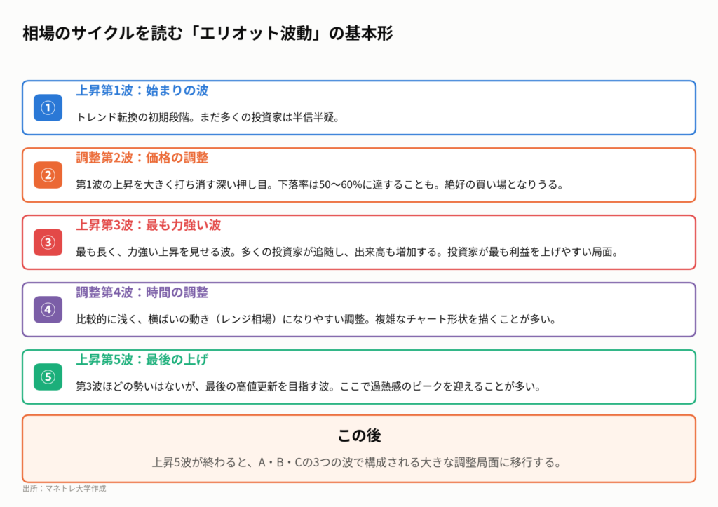 図2:エリオット波動理論の基本モデル。相場はこのパターンを繰り返しながらトレンドを形成するとされる。