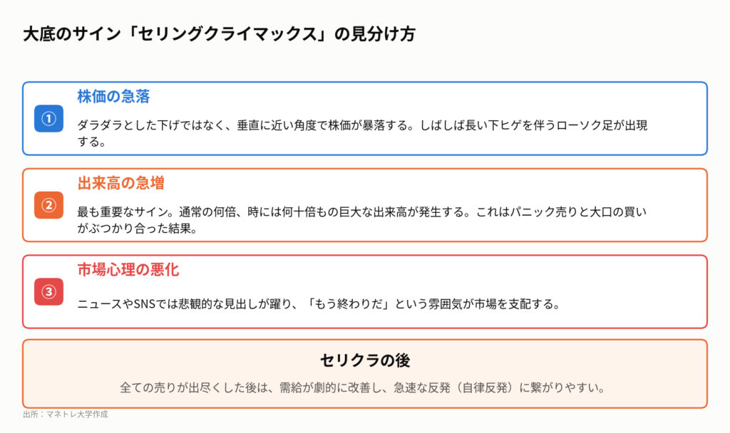 図3:セリングクライマックスは、株価の急落と出来高の爆発的な増加で判断できる。
