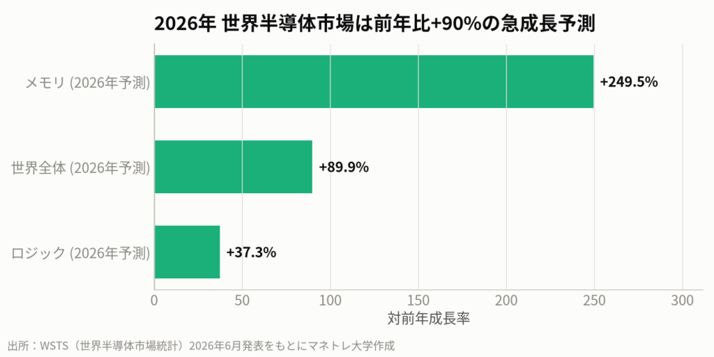 図4:世界半導体市場の成長率予測。2026年はAI向け需要が牽引し、驚異的な伸びが見込まれている。