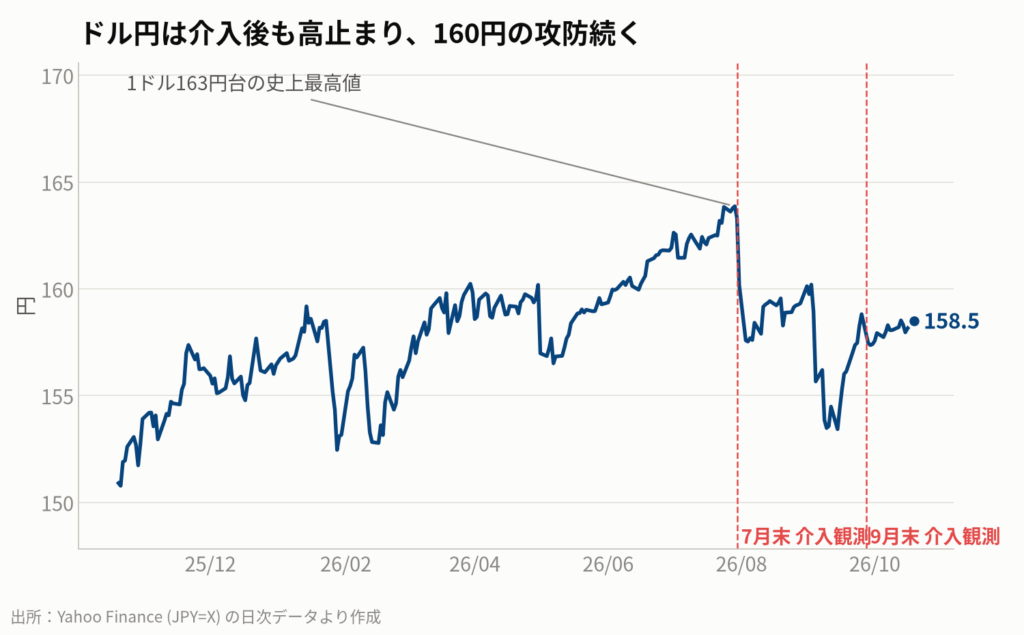 図1:ドル円為替レートの推移(1年)