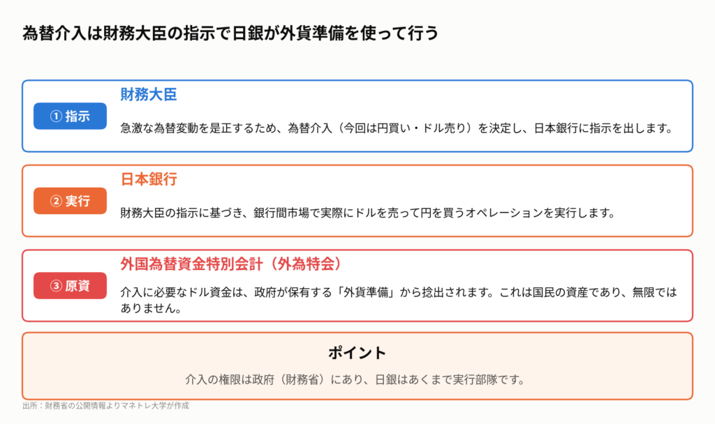 図2:為替介入の仕組み