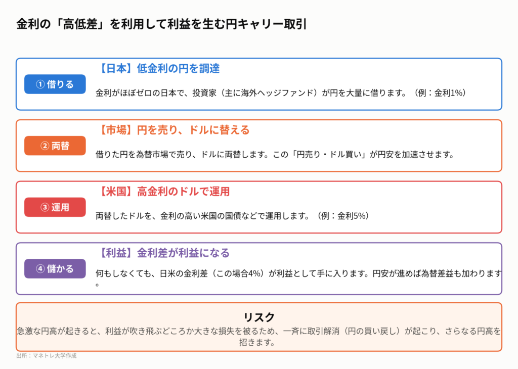 図3:円キャリー取引の仕組み