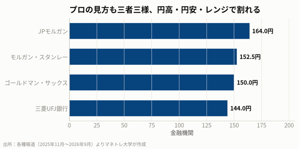 図4:主要機関投資家のドル円相場見通し(2026年末〜1年後)