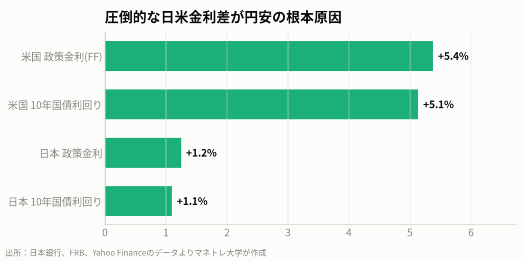 図5:日米の政策金利と10年国債利回りの比較