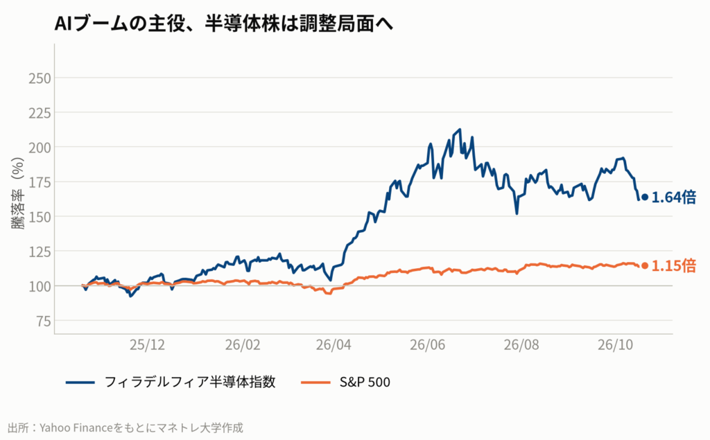 図1:AIブームを牽引してきた半導体指数(SOX)は、S&P500と比較して高いボラティリティで推移しています。