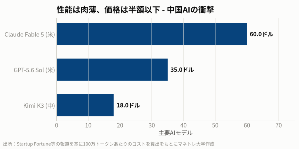 図2:中国のKimi K3は、米国製の最上位モデルに性能で迫りながら、API利用料を半分以下に抑えています。