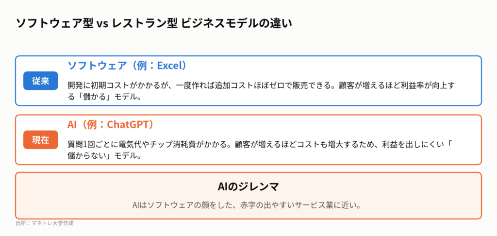 図3:AIビジネスは、一度作ればコストゼロで複製できるソフトウェアと異なり、利用されるたびにコストが発生します。