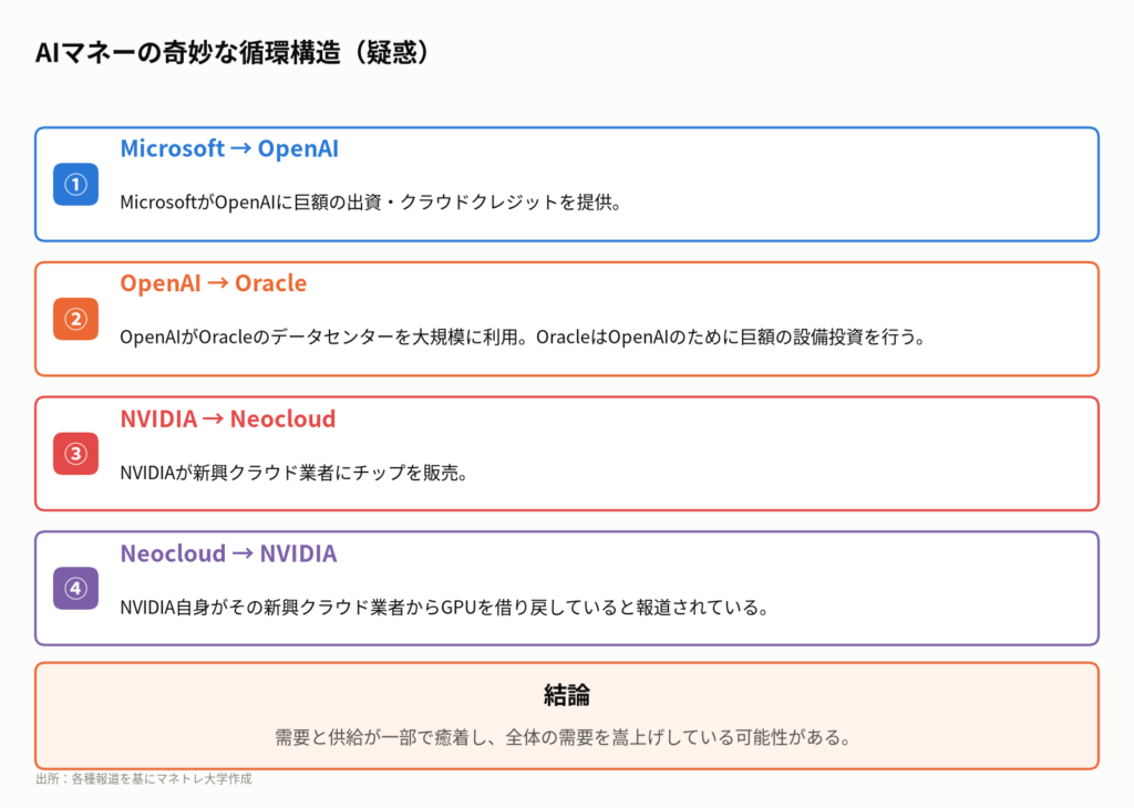 図4:AI投資の一部は、巨大テック企業間で資金が循環する構造になっており、「本物の需要」がどこまであるか見極めが必要です。