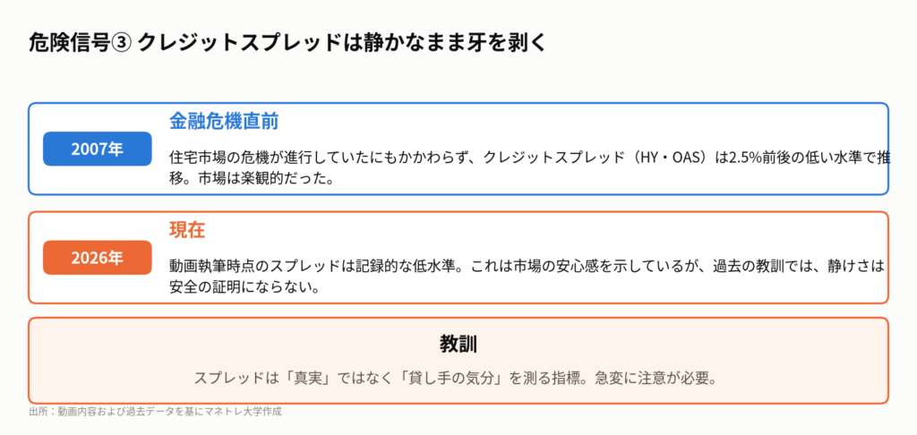 図5:クレジットスプレッドは市場のリスク許容度を示します。現在は歴史的低水準ですが、2008年の金融危機直前も同様に低い水準でした。