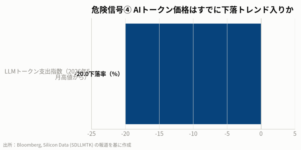 図6:AIトークンの市場価格を示す指数は、AIブームの最中にもかかわらず、2026年5月の高値から下落傾向にあります。