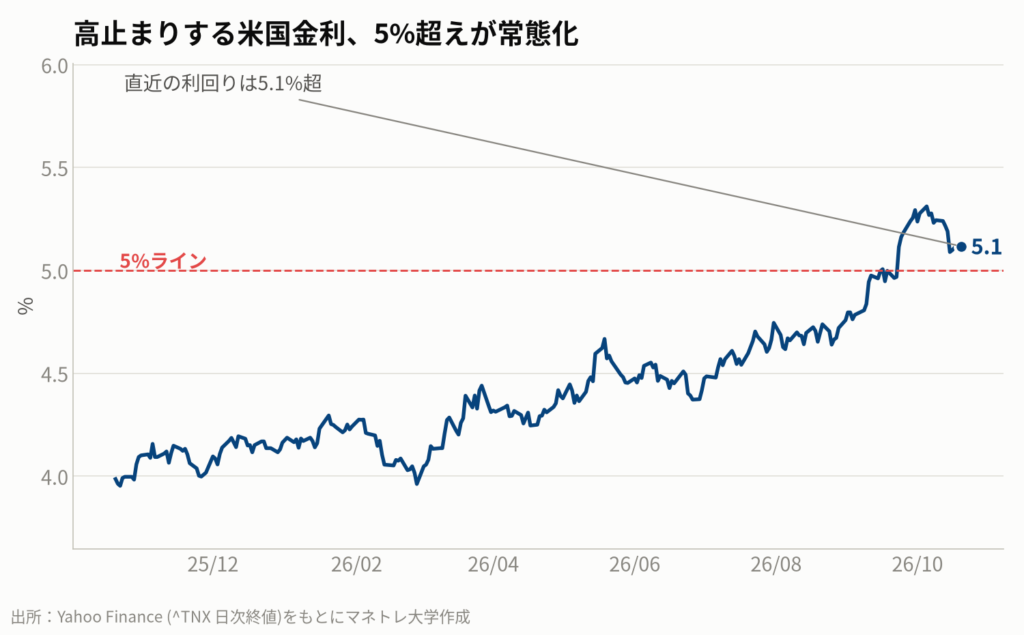 図1：米国10年債利回りの推移
