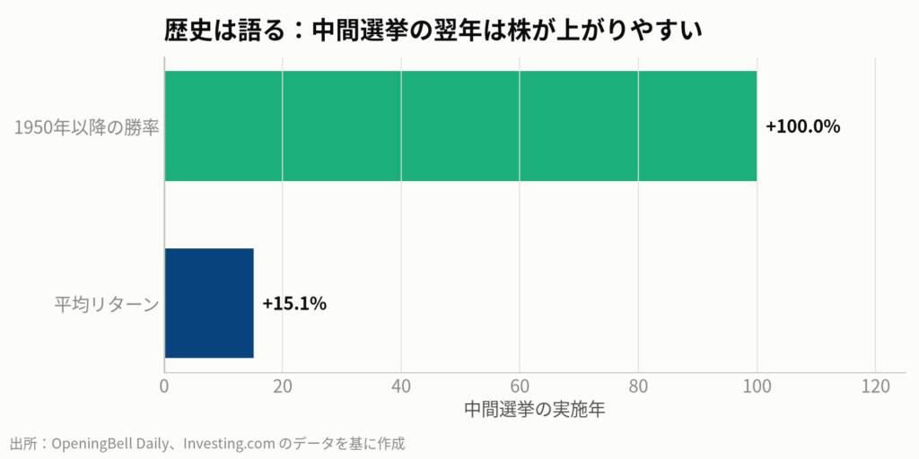 図2：米中間選挙の翌年におけるS&P500の年間リターン（過去19回）