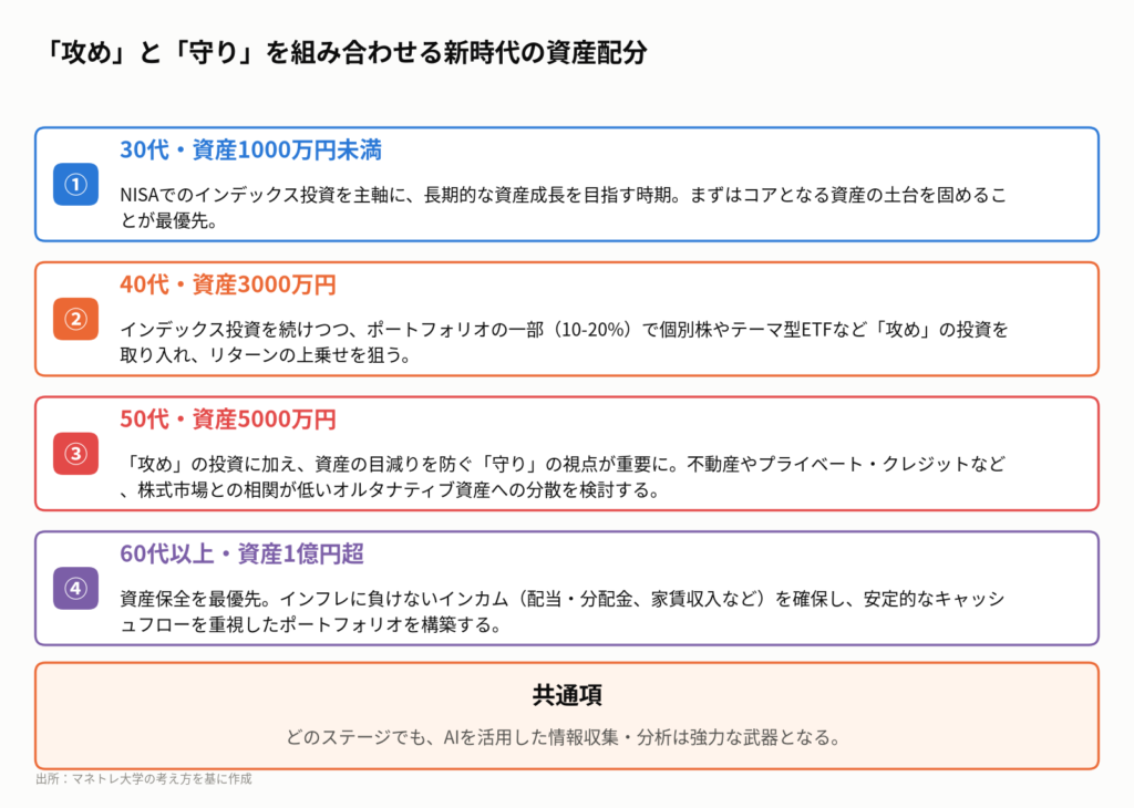 図3：年代・資産別ポートフォリオ戦略のイメージ
