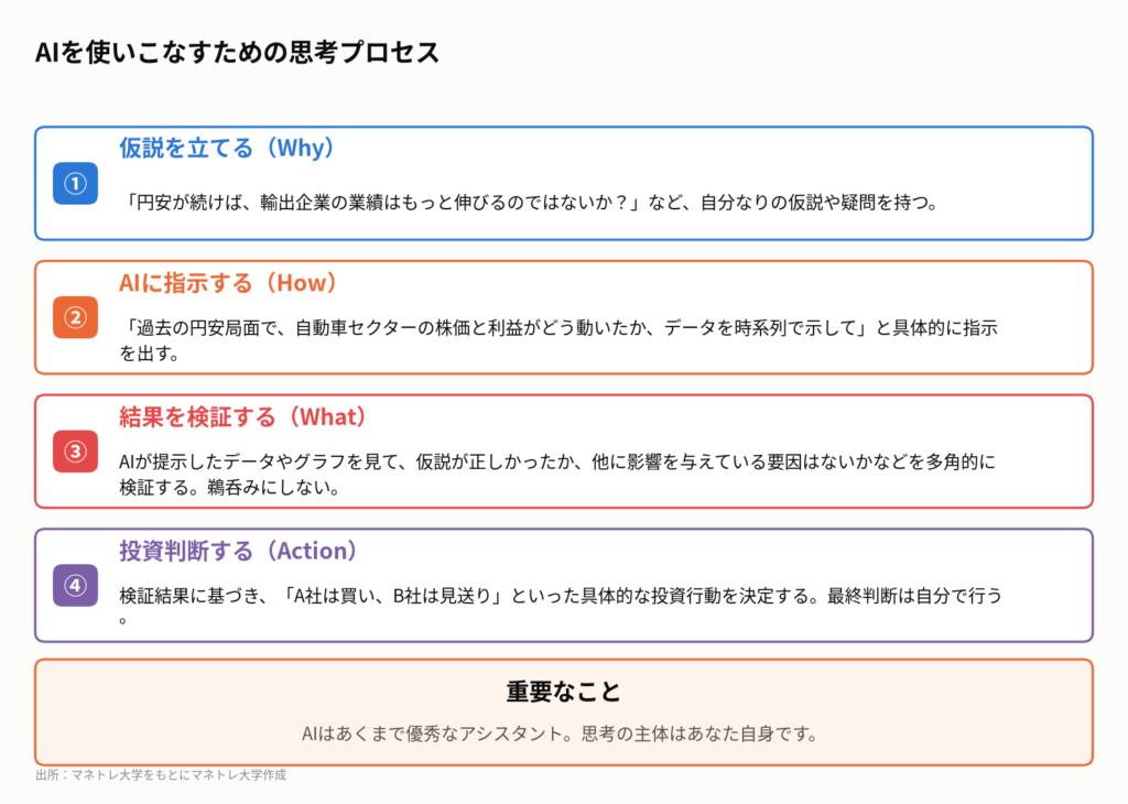 図5：AIを活用した投資分析の4ステップ