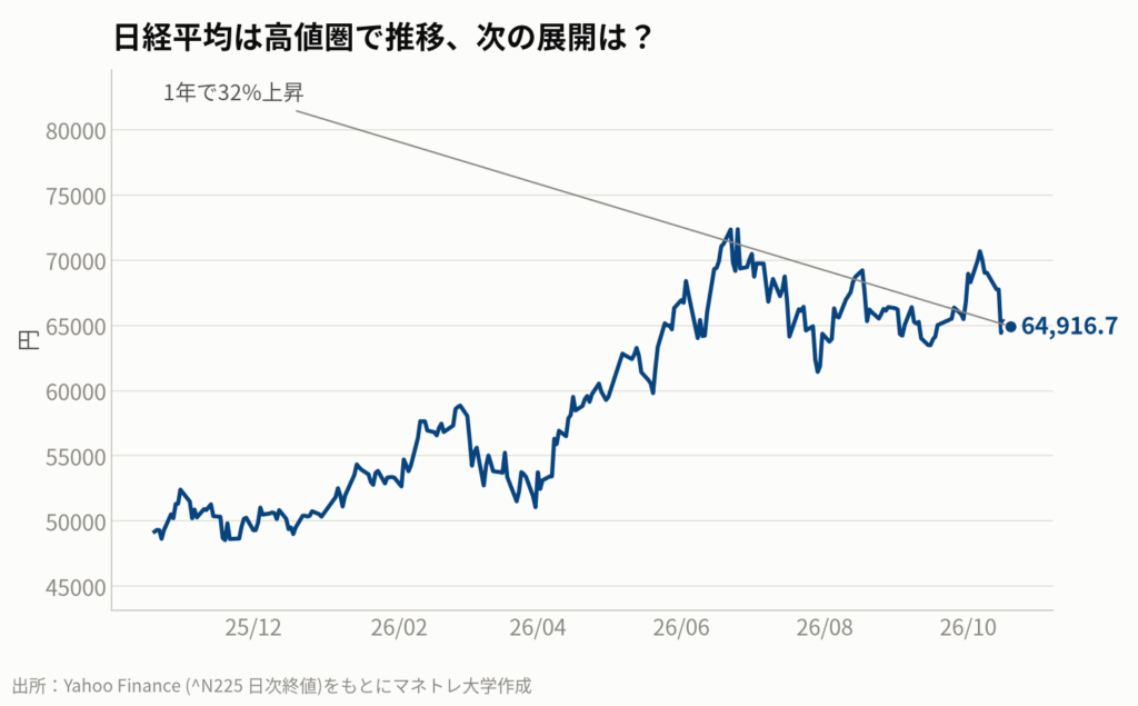 図6：日経平均株価の推移
