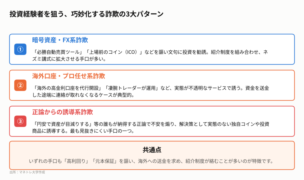 図1:動画で解説された投資詐欺の3大パターン