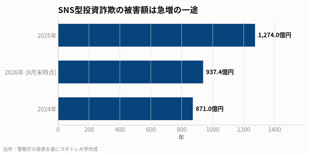 図2:SNS型投資詐欺の被害額の推移
