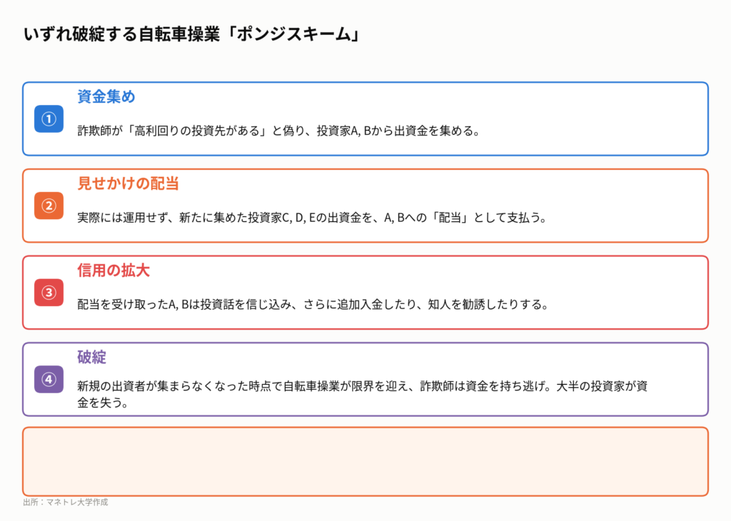 図3:ポンジスキームの仕組み