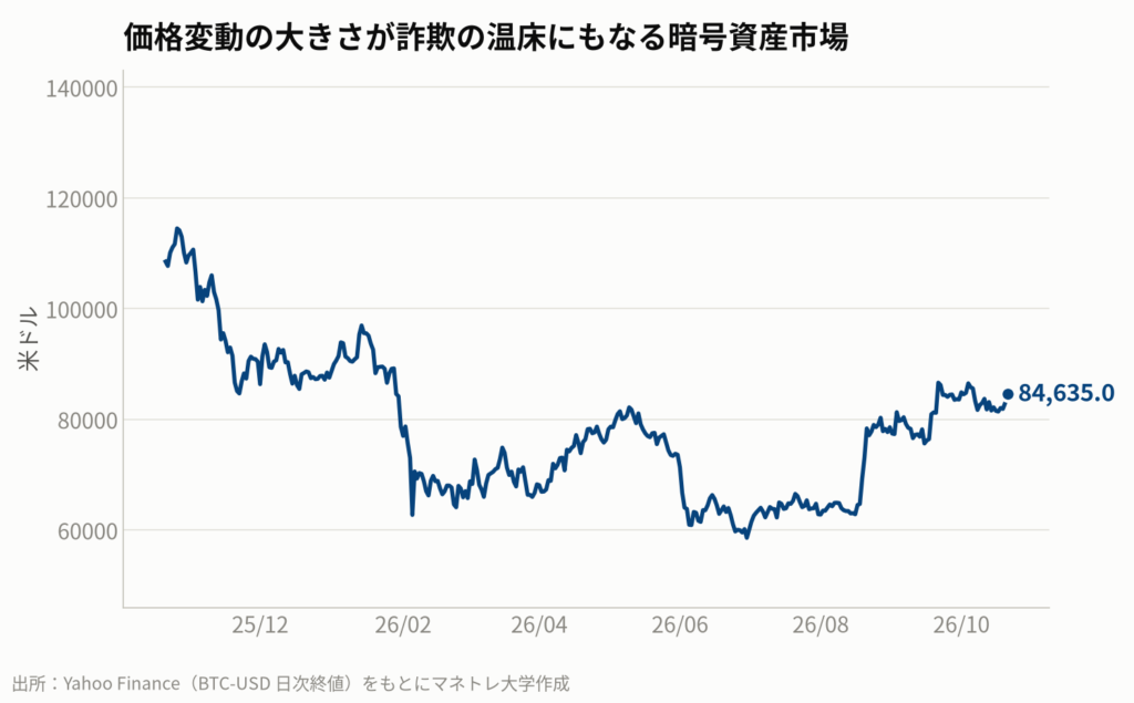 図4:ビットコイン(対米ドル)の価格推移(1年間)
