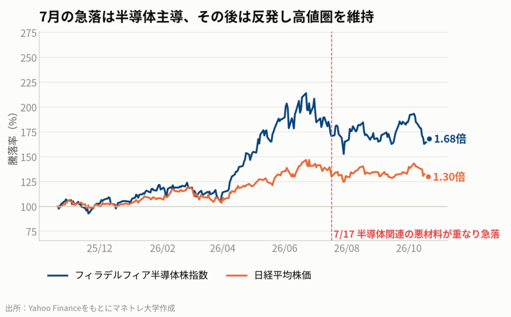 図1：半導体株指数（SOX）と日経平均の推移（1年）