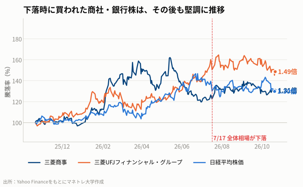 図2：三菱商事と三菱UFJ FGの株価推移（1年）