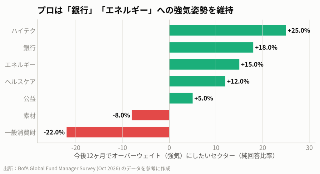 図5：ファンドマネージャーの今後の投資配分見通し