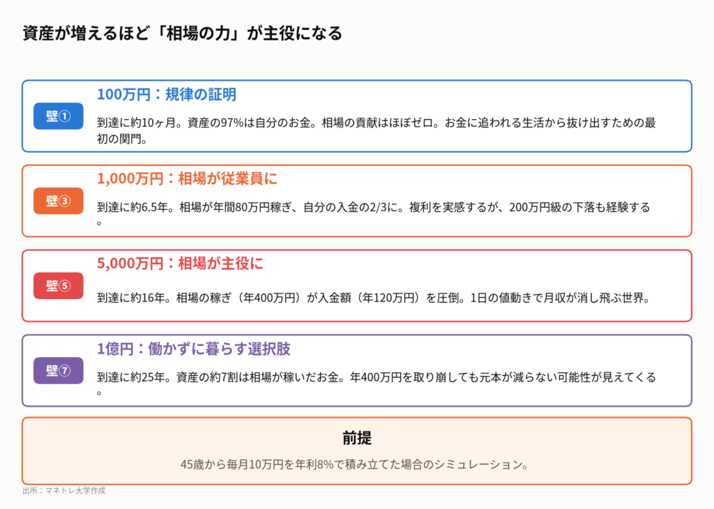 図1:資産1億円までの道のりに存在する「7つの壁」