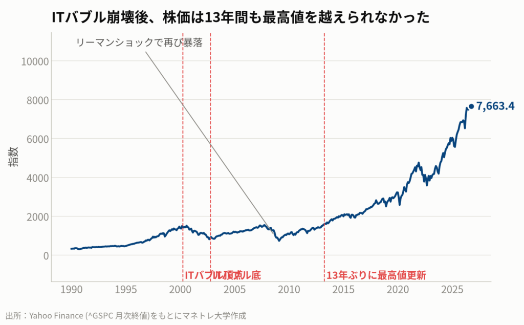 図2:S&P500の長期推移(2000年〜現在)