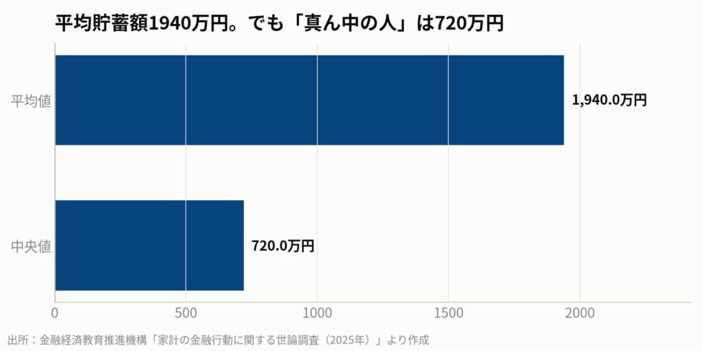 図3:日本の二人以上世帯における金融資産保有額(2025年)