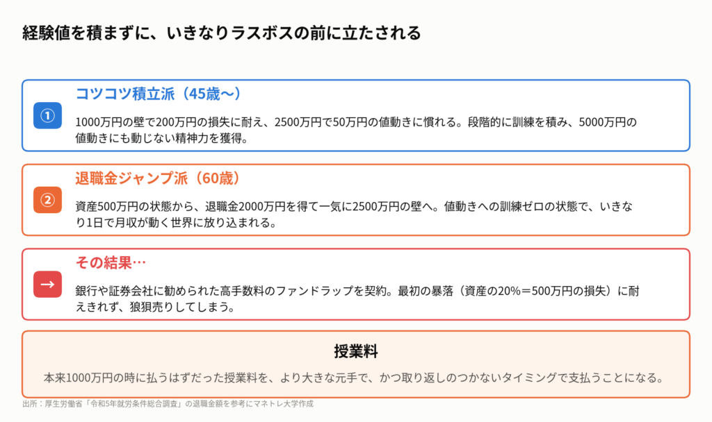 図4:日本の50代・60代に多い「退職金ジャンプ」の危険性