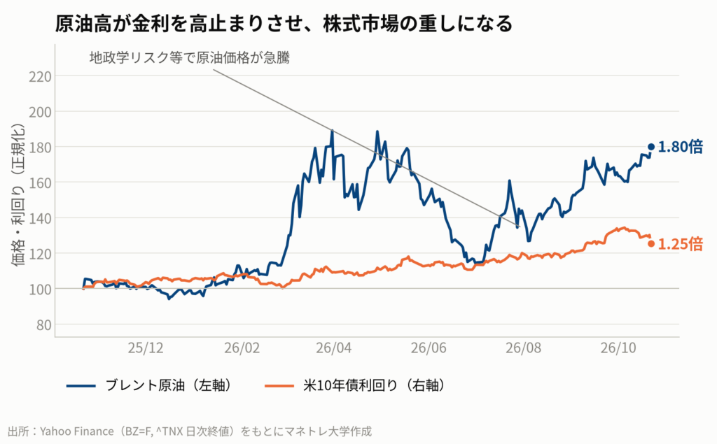 図5:原油価格と米長期金利の推移(直近1年)