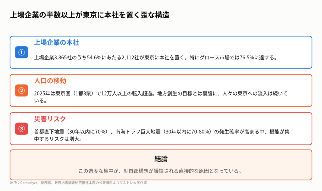 図1:日本の富とリスクが集中する「東京一極集中」の現状