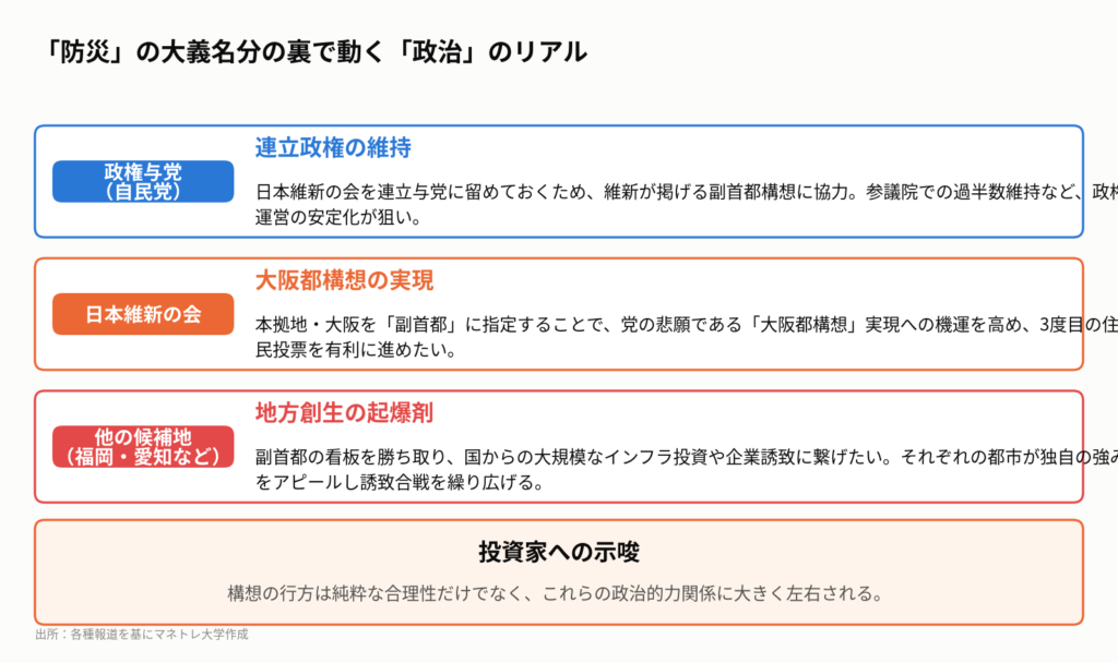 図2:副首都構想をめぐる各プレイヤーの思惑